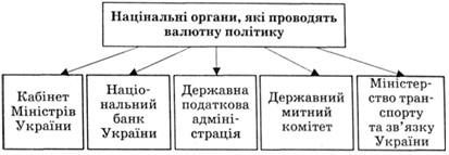 національні органи, які проводять валютну політику
