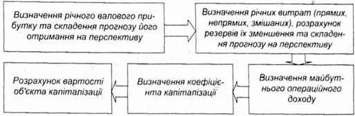 послідовність оцінки нематеріальних активів за допомогою методу капіталізації прибутків підприємства