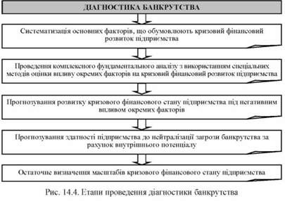 етапи проведення діагностики банкрутства 