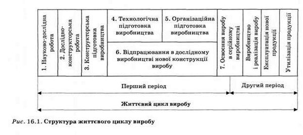структура життєвого циклу виробу