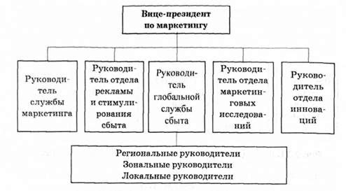 региональная организация отдела маркетинга
