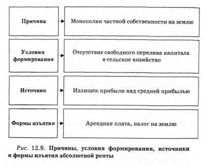 причины, условия формирования, источники и формы изьятия абсолютной ренты 