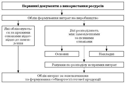 побудова обліку витрат на виробництво за позамовним методом