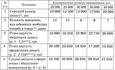 розрахунок очікуваної вартості партії при її альтернативних розмірах