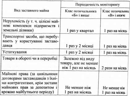 періодичність проведення моніторингу забезпечення