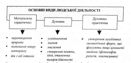 основні види людської діяльності