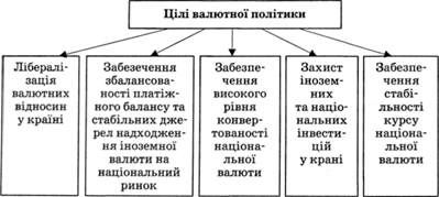 цілі валютної політики