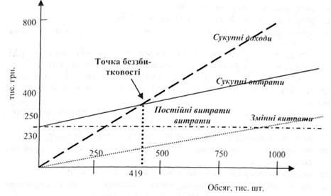 графік точки беззбитковості