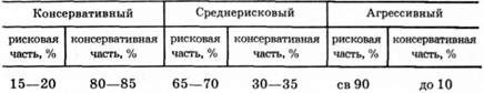 соотношение частей портфеля ценных бумаг