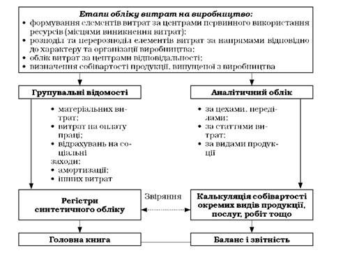 зведений облік витрат і калькулювання собівартості продукції