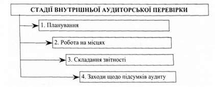 стадії внутрішньої аудиторської перевірки