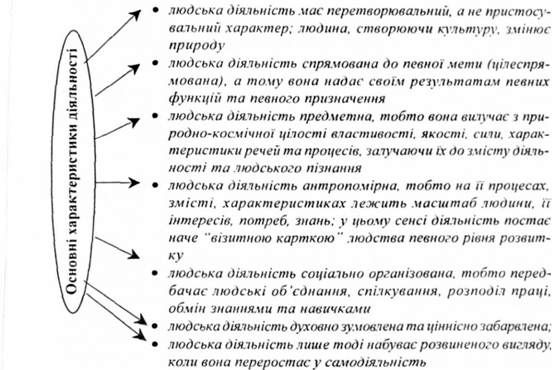 основні характеристики діяльності