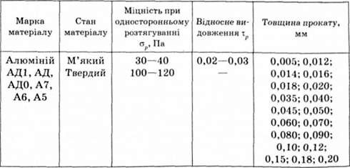 механічні характеристики металів, що використовуються для виготовлення запобіжних розривних мембран для пиловловлювачів