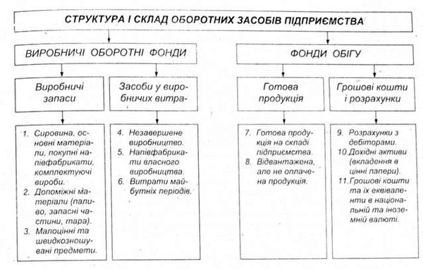 класифікація і склад оборотних коштів