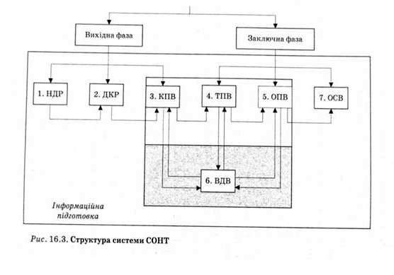 структура системи сонт