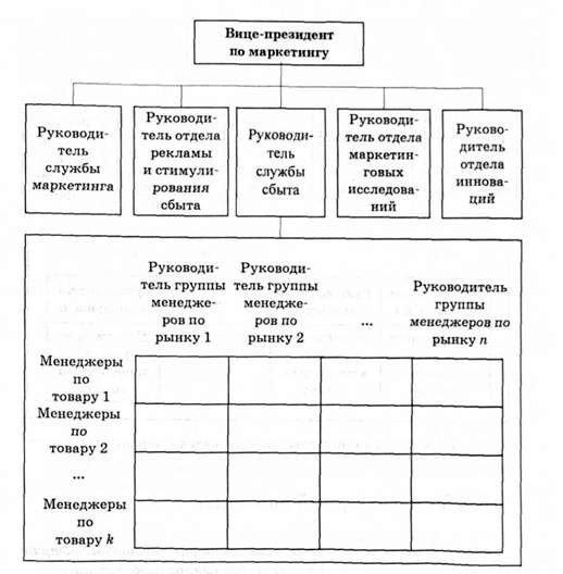 матричная организация отдела маркетинга