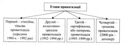 етапи приватизації майна державних підприємств