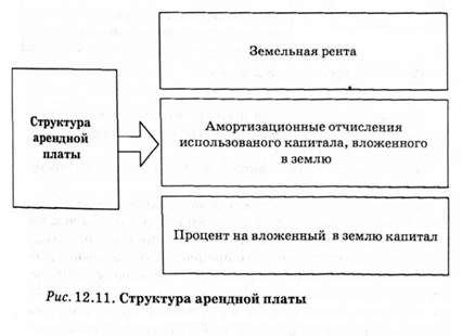 структура арендной платы 