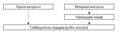 сутність методу однорідних секцій