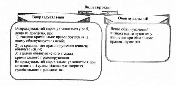 види вироків