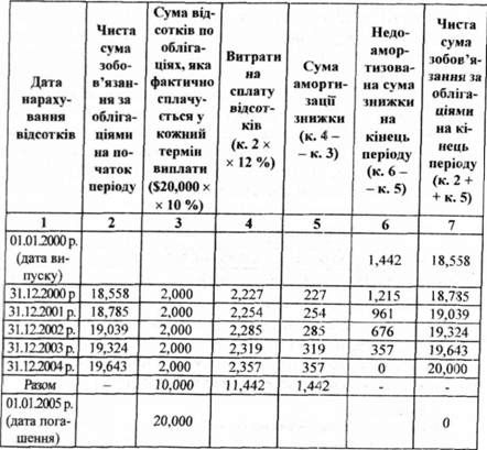 розрахунок платежів за облігаціями корпорації 