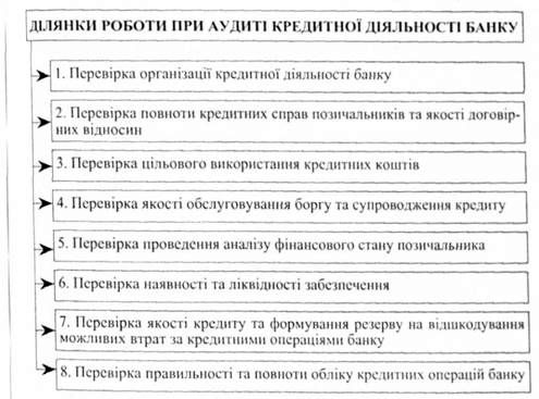 головні ділянки роботи на місцях при проведенні внутрішнього аудиту кредитної діяльності банку