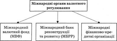 міжнародні органи валютного регулювання