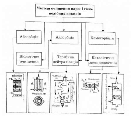 методи та апарати для очищення промислових викидів паро- і газоподібних речовин