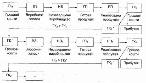 модель кругообігу оборотних коштів підприємства