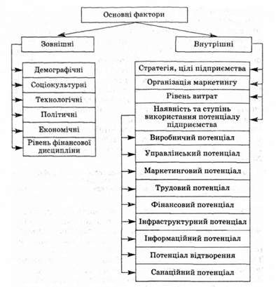 основні фактори виникнення кризи і банкрутства
