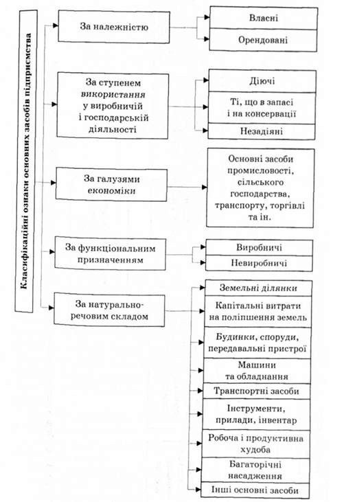 класифікація основних засобів підприємства