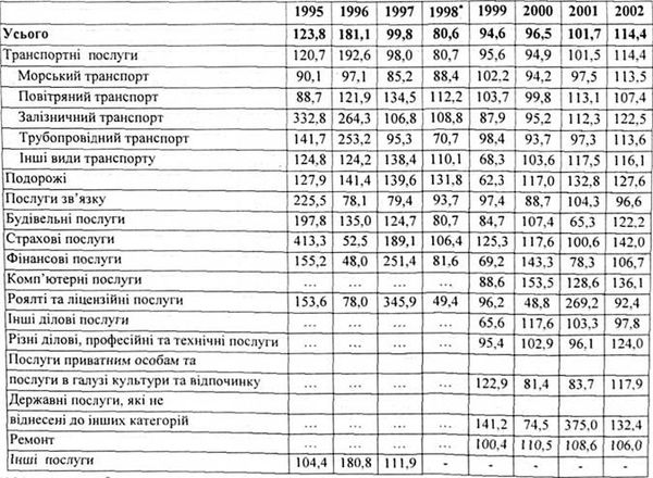 експорт послуг