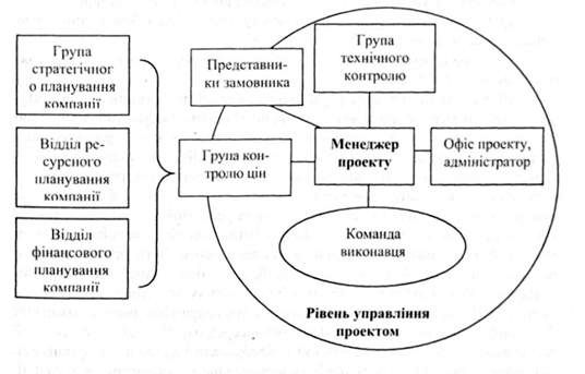 приклад організації проекту