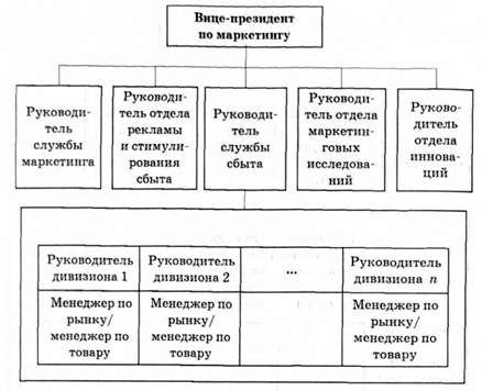 дивизионная организация отдела маркетинга