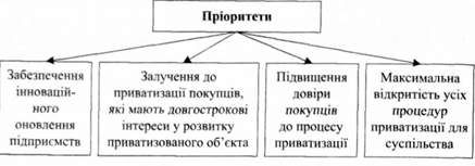 стратегічні пріоритети четвертого етапу приватизації