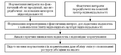 нормування витрат за методом стандарт-косту