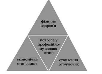 базові чинники сприймання особистістю виходу на пенсію