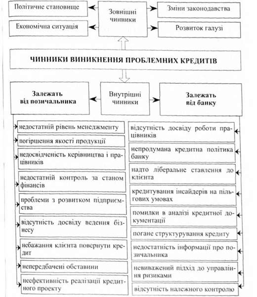 чинники виникнення проблемних кредитів