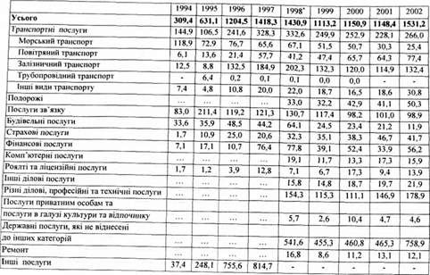 індекси обсягів експорту послуг (у відсотках до відповідного періоду)