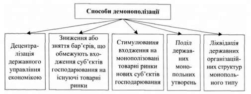 основні способи демонополізації економіки в період ринкової трансформації