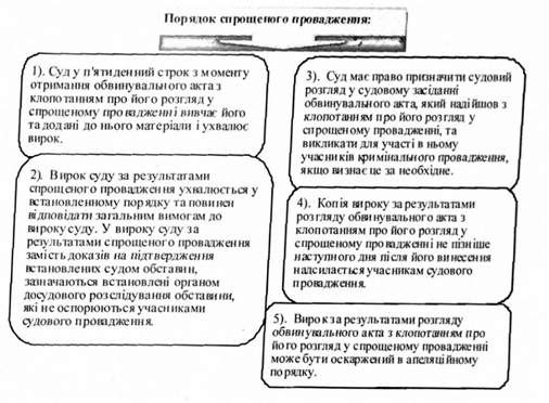 порядок спрощеного провадження: