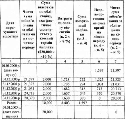 розрахунок платежів по облігаціях корпорації 