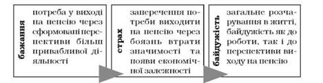 типи ставлення людей до виходу на пенсію за абрамовою