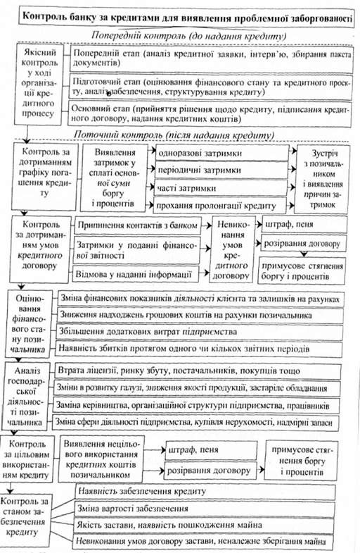 попередній та поточний контроль банку за кредитами для виявлення проблемної заборгованості