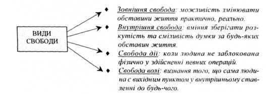 види свободи