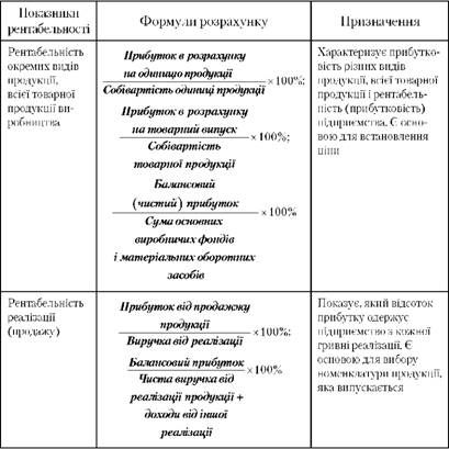 показники рентабельності
