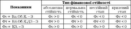типи фінансової стійкості підприємства