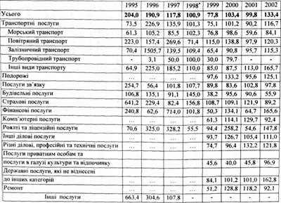 індекси обсягів імпорту послуг (у відсотках до відповідного періоду)
