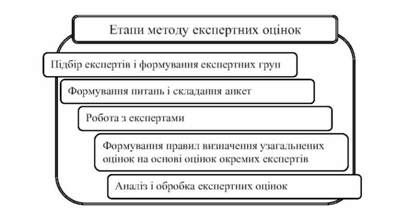 загальна схема використання методу експертних оцінок