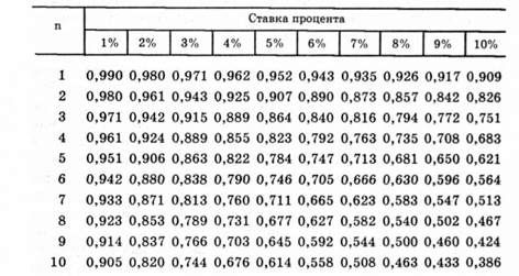 определение текущей стоимости